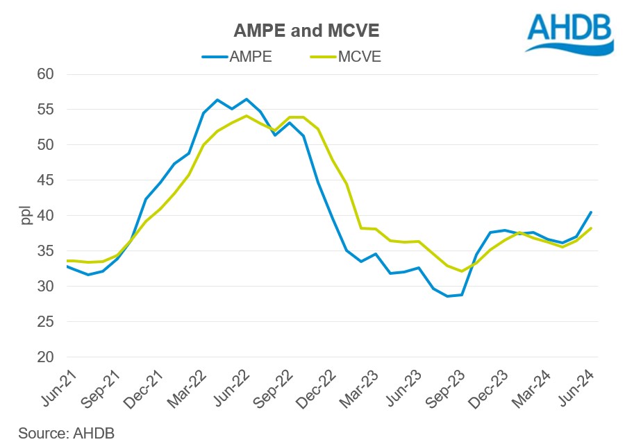 AMPE and MCVE graph Jun24